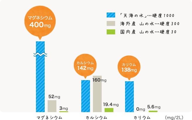 「天海の水」…硬度1000 海外産 山の水…硬度300 国内産 山の水…硬度30 マグネシウム マグネシウム 400mg 52mg 3mg カルシウム カルシウム 142mg 160mg 19.4mg カリウム カリウム 138mg 0mg 5.6mg （mg/2L）