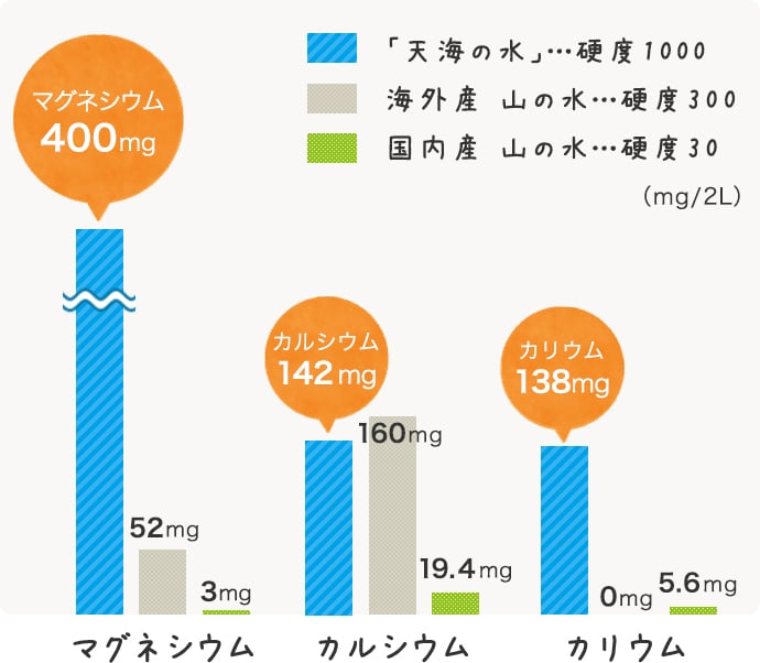 「天海の水」…硬度1000 海外産 山の水…硬度300 国内産 山の水…硬度30 マグネシウム マグネシウム 400mg 52mg 3mg カルシウム カルシウム 142mg 160mg 19.4mg カリウム カリウム 138mg 0mg 5.6mg （mg/2L）