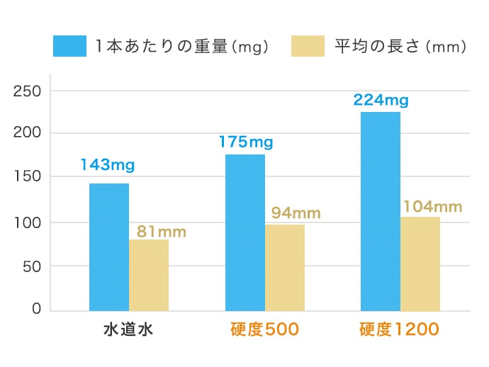 1本あたりの重量（mg） 平均の長さ（mm）0 50 100 150 200 250  水道水 143mg 81mm 硬度500 175mg 94mm 硬度1200 224mg 104mm